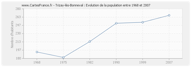 Population Trizay-lès-Bonneval
