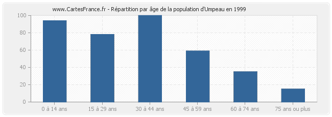 Répartition par âge de la population d'Umpeau en 1999
