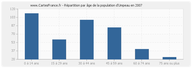 Répartition par âge de la population d'Umpeau en 2007