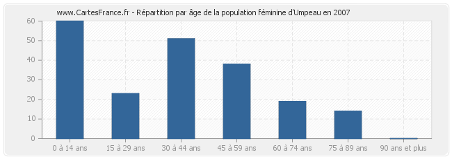 Répartition par âge de la population féminine d'Umpeau en 2007