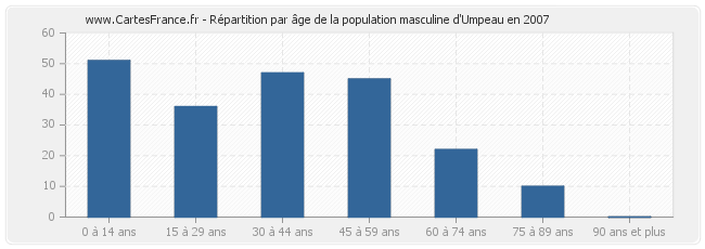 Répartition par âge de la population masculine d'Umpeau en 2007