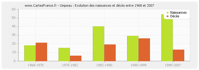 Umpeau : Evolution des naissances et décès entre 1968 et 2007