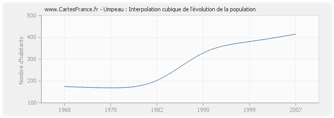 Umpeau : Interpolation cubique de l'évolution de la population