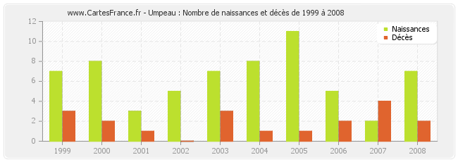 Umpeau : Nombre de naissances et décès de 1999 à 2008