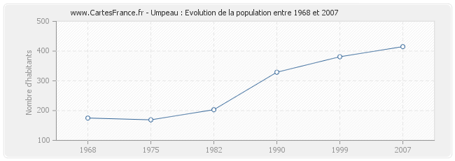 Population Umpeau