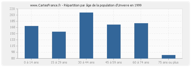 Répartition par âge de la population d'Unverre en 1999