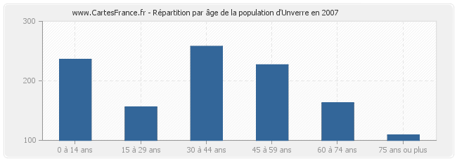 Répartition par âge de la population d'Unverre en 2007
