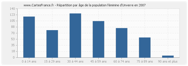 Répartition par âge de la population féminine d'Unverre en 2007
