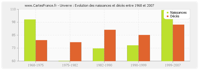 Unverre : Evolution des naissances et décès entre 1968 et 2007