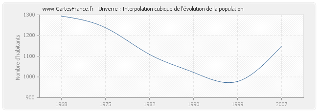 Unverre : Interpolation cubique de l'évolution de la population