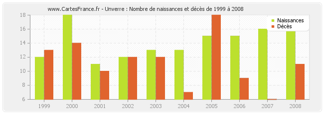 Unverre : Nombre de naissances et décès de 1999 à 2008