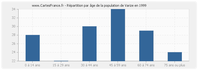 Répartition par âge de la population de Varize en 1999