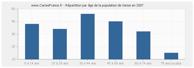 Répartition par âge de la population de Varize en 2007
