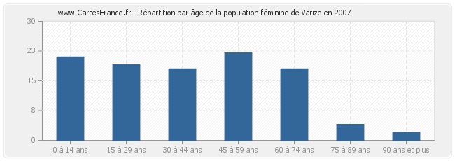 Répartition par âge de la population féminine de Varize en 2007