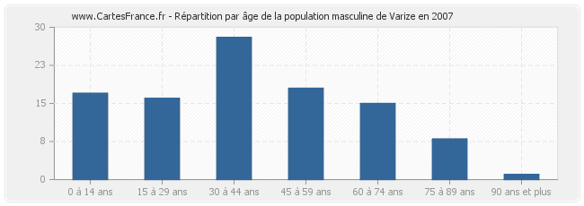 Répartition par âge de la population masculine de Varize en 2007