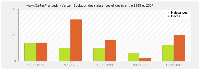 Varize : Evolution des naissances et décès entre 1968 et 2007