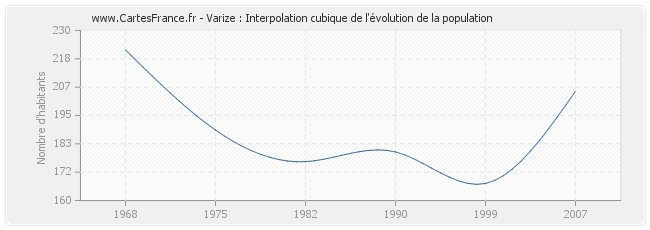 Varize : Interpolation cubique de l'évolution de la population