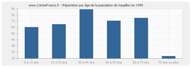 Répartition par âge de la population de Vaupillon en 1999