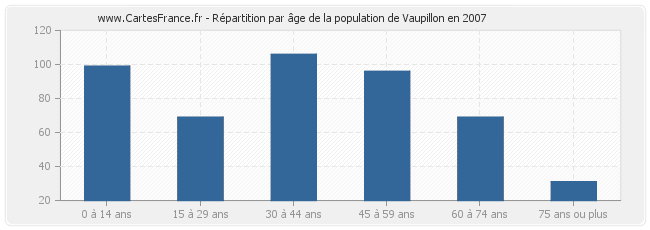 Répartition par âge de la population de Vaupillon en 2007