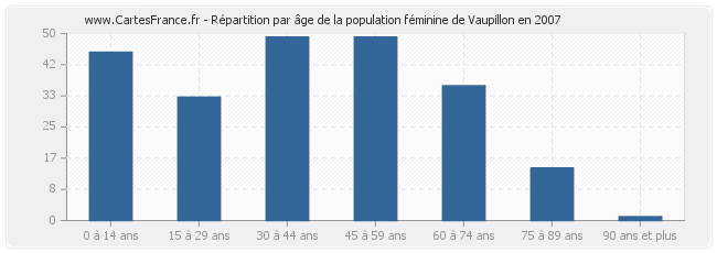 Répartition par âge de la population féminine de Vaupillon en 2007