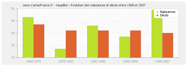 Vaupillon : Evolution des naissances et décès entre 1968 et 2007