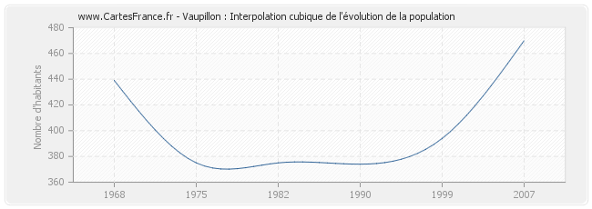 Vaupillon : Interpolation cubique de l'évolution de la population
