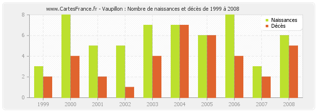Vaupillon : Nombre de naissances et décès de 1999 à 2008