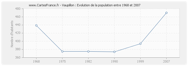 Population Vaupillon