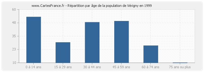 Répartition par âge de la population de Vérigny en 1999