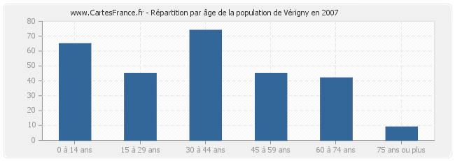Répartition par âge de la population de Vérigny en 2007