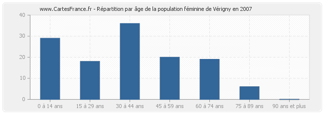 Répartition par âge de la population féminine de Vérigny en 2007