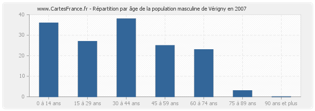 Répartition par âge de la population masculine de Vérigny en 2007