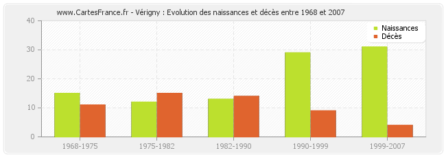 Vérigny : Evolution des naissances et décès entre 1968 et 2007