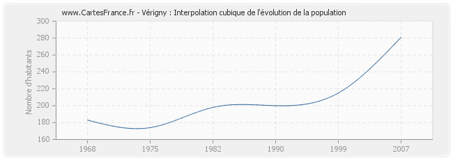 Vérigny : Interpolation cubique de l'évolution de la population