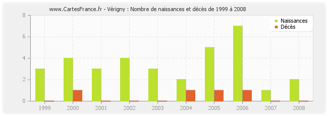 Vérigny : Nombre de naissances et décès de 1999 à 2008