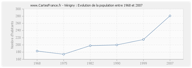 Population Vérigny