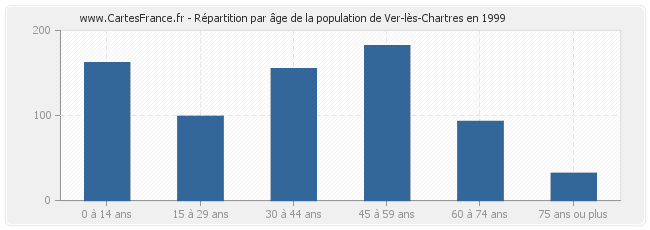 Répartition par âge de la population de Ver-lès-Chartres en 1999