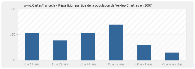 Répartition par âge de la population de Ver-lès-Chartres en 2007