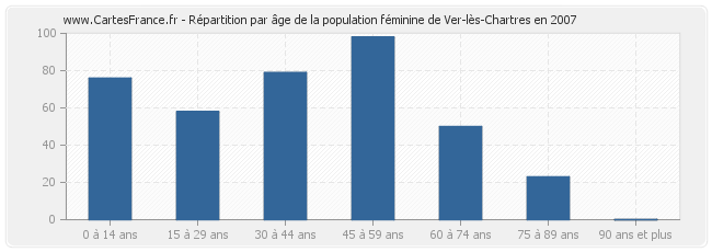 Répartition par âge de la population féminine de Ver-lès-Chartres en 2007