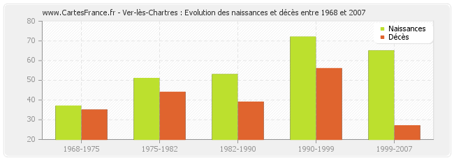 Ver-lès-Chartres : Evolution des naissances et décès entre 1968 et 2007