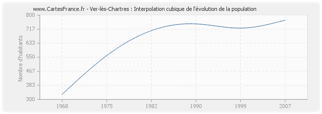 Ver-lès-Chartres : Interpolation cubique de l'évolution de la population