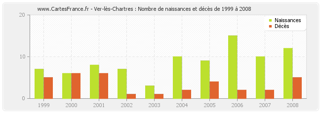 Ver-lès-Chartres : Nombre de naissances et décès de 1999 à 2008