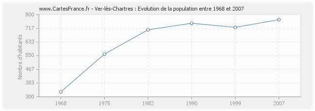 Population Ver-lès-Chartres