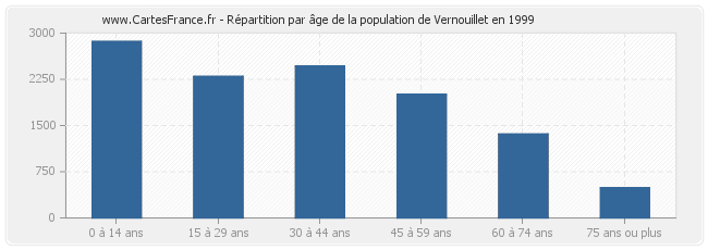 Répartition par âge de la population de Vernouillet en 1999