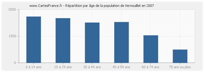 Répartition par âge de la population de Vernouillet en 2007