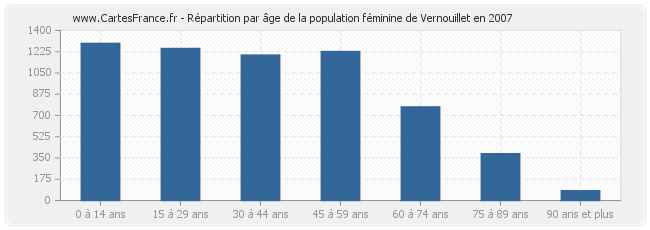 Répartition par âge de la population féminine de Vernouillet en 2007