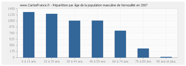 Répartition par âge de la population masculine de Vernouillet en 2007