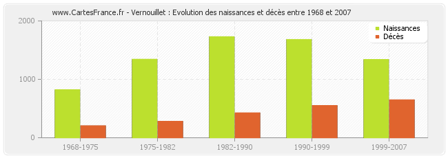 Vernouillet : Evolution des naissances et décès entre 1968 et 2007