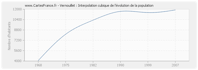 Vernouillet : Interpolation cubique de l'évolution de la population