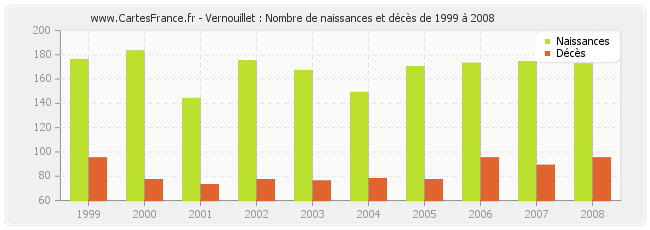 Vernouillet : Nombre de naissances et décès de 1999 à 2008
